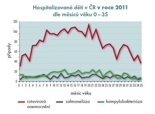 Graf průjmovitá onemocnění