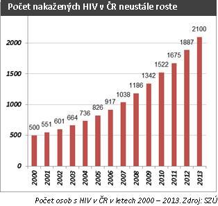 HIV v ČR