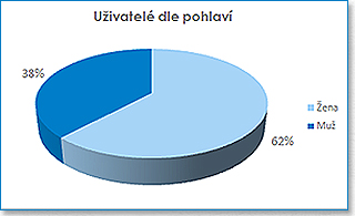 pohlavi_uzivatelu.jpg