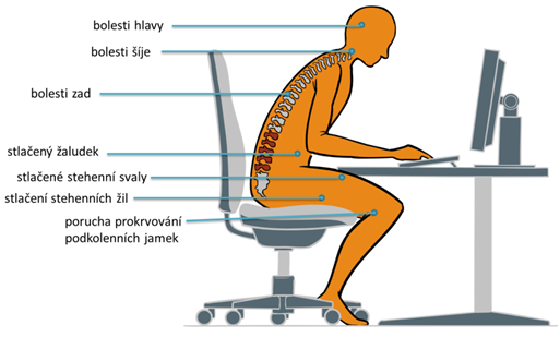 špatné sezení u počítače