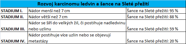 tabulka karcinom ledvin