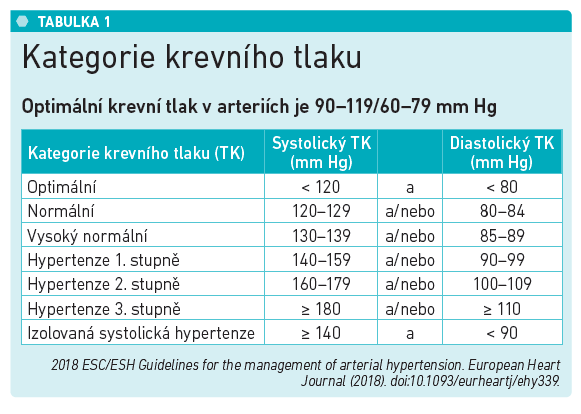 tabulka krevní tlak hodnoty