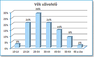 vek_uzivatelu.jpg