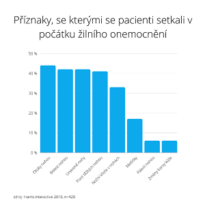 příznaky žilního onemocnění